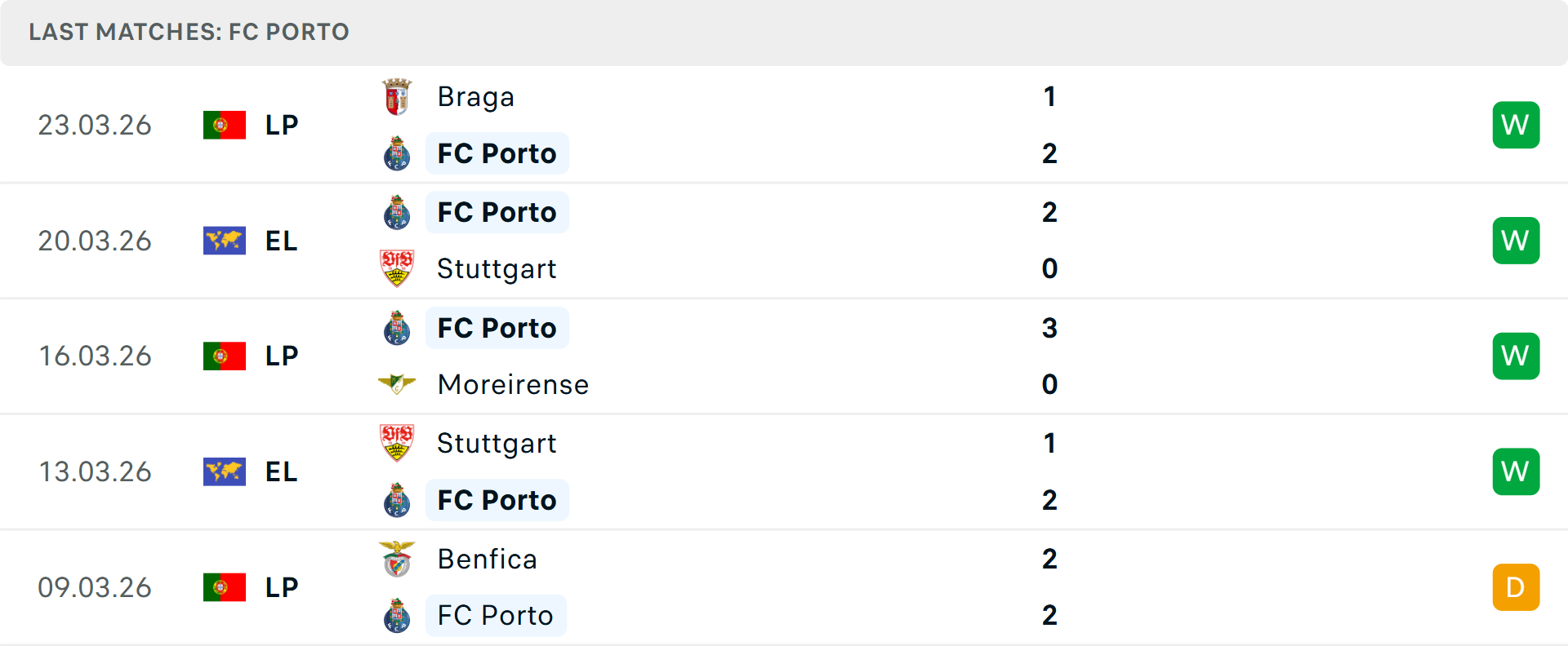 Phong độ Porto 5 trận gần nhất