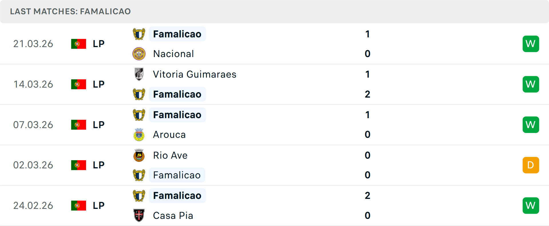 Phong độ Famalicao 5 trận gần nhất