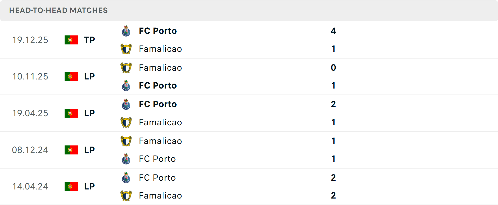 Lịch sử đối đầu Porto vs Famalicao