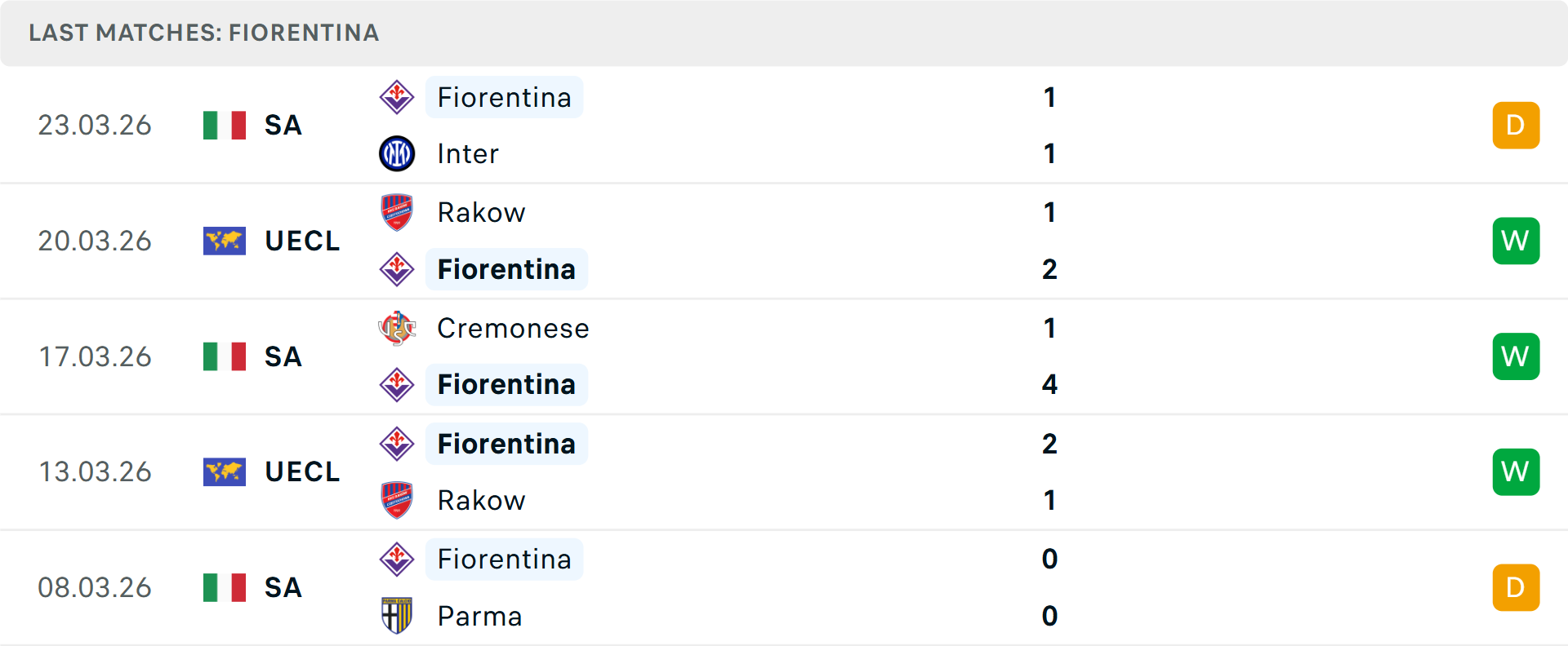 Phong độ Fiorentina 5 trận gần nhất