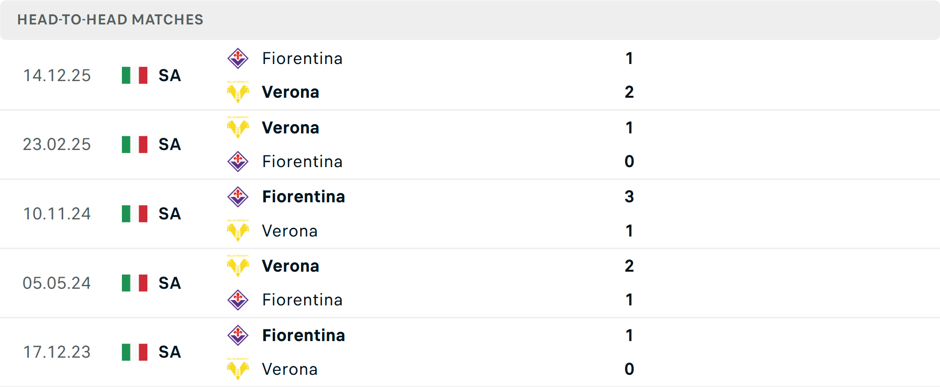 Lịch sử đối đầu Verona vs Fiorentina