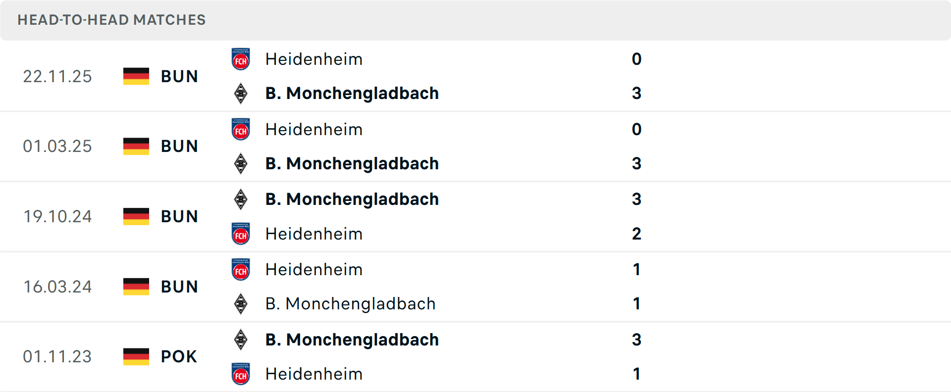 Lịch sử đối đầu Monchengladbach vs Heidenheim