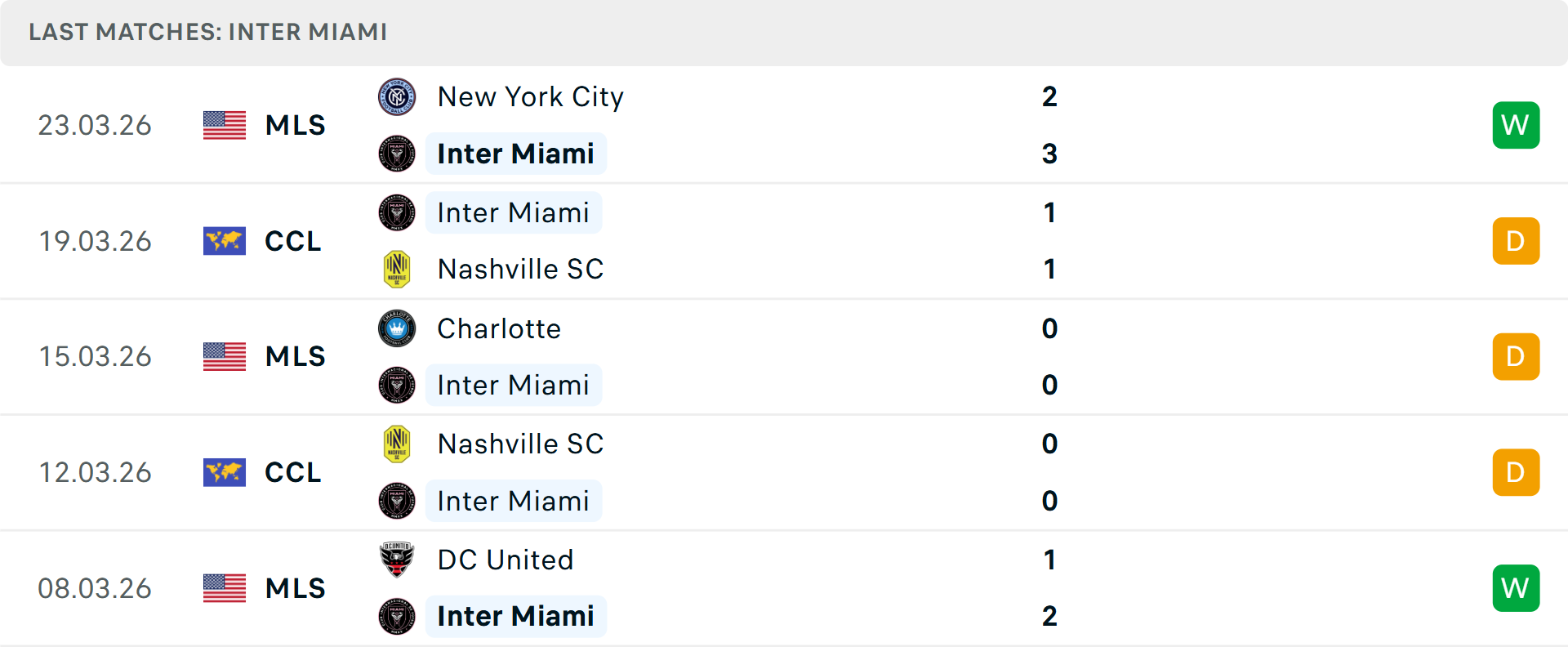 Phong độ Inter Miami 5 trận gần nhất