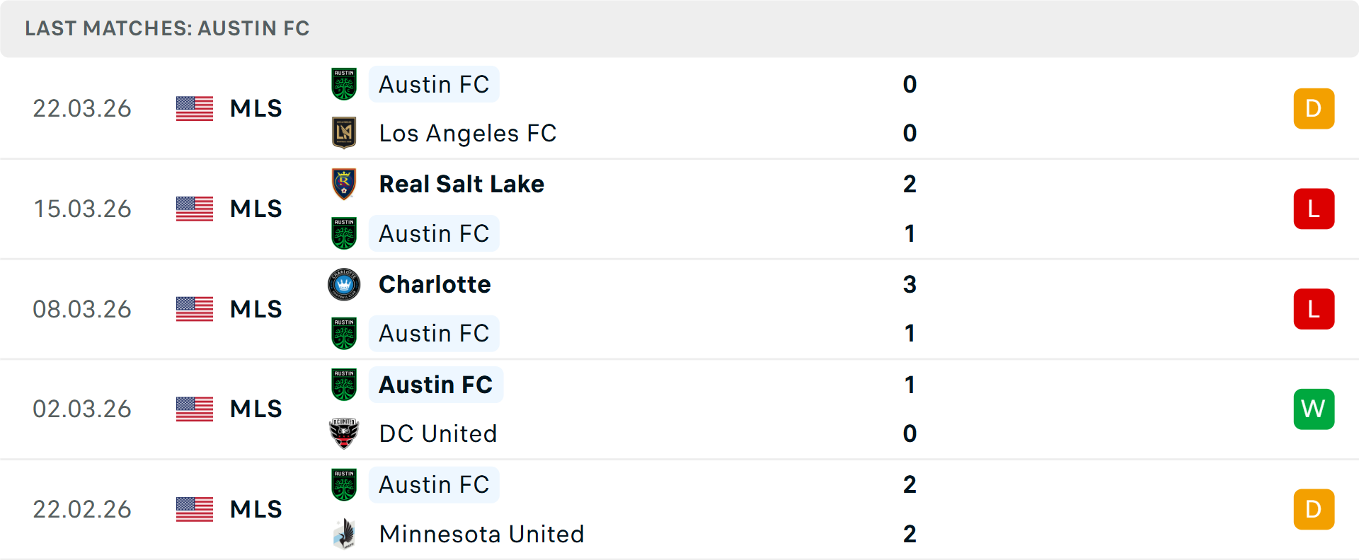 Phong độ Austin 5 trận gần nhất