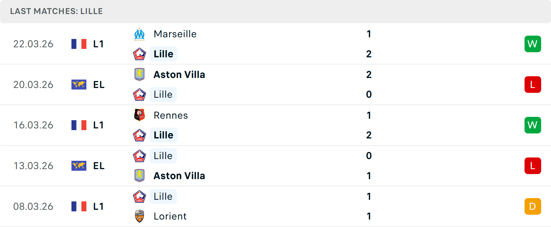 Phong độ Lille 5 trận gần nhất