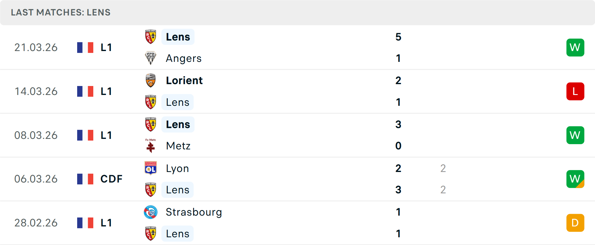 Phong độ Lens 5 trận gần nhất