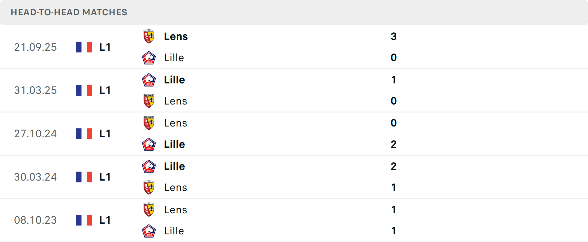 Lịch sử đối đầu Lille vs Lens