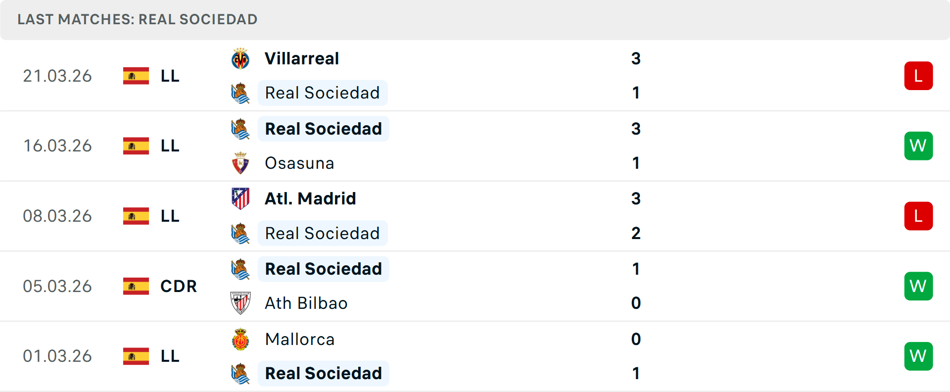 Phong độ Real Sociedad 5 trận gần nhất