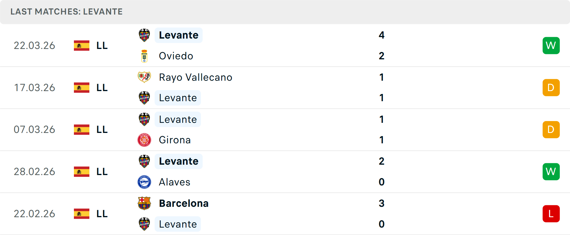 Phong độ Levante 5 trận gần nhất