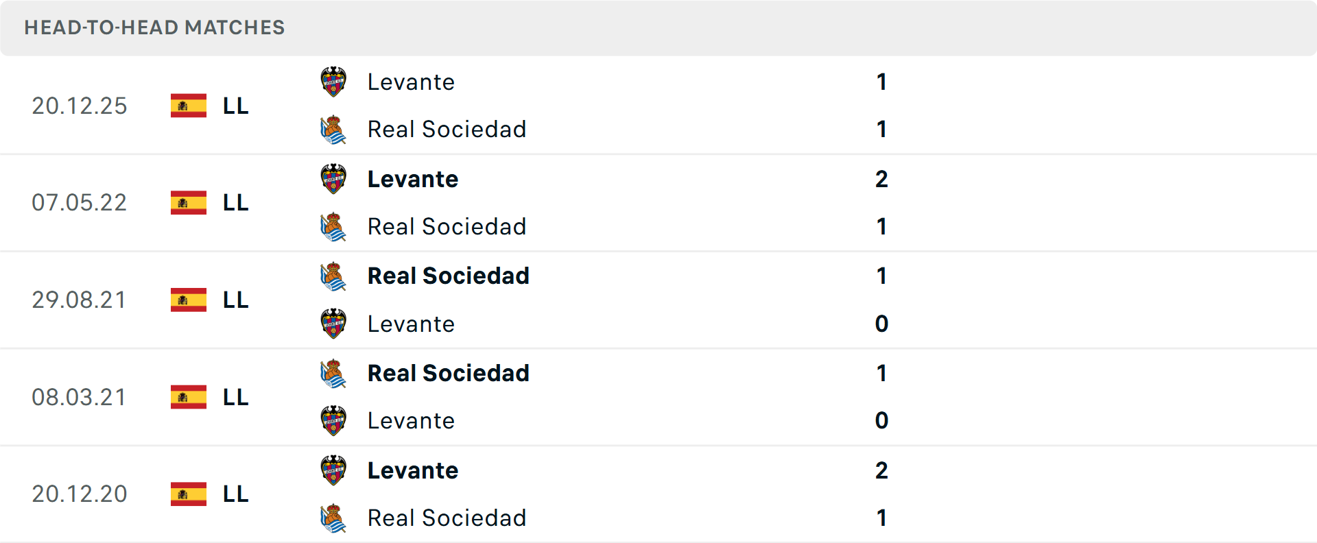 Lịch sử đối đầu Real Sociedad vs Levante