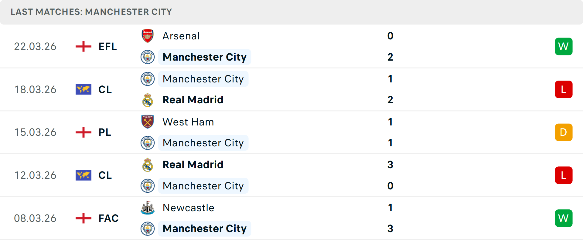 Phong độ Man City 5 trận gần nhất