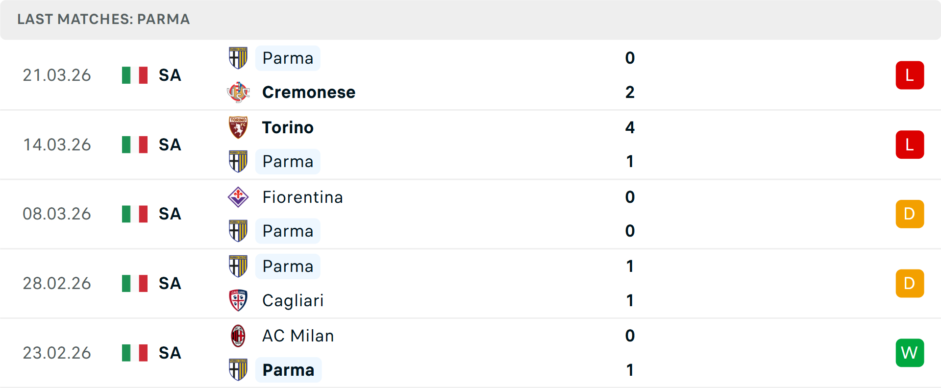 Phong độ Parma 5 trận gần nhất
