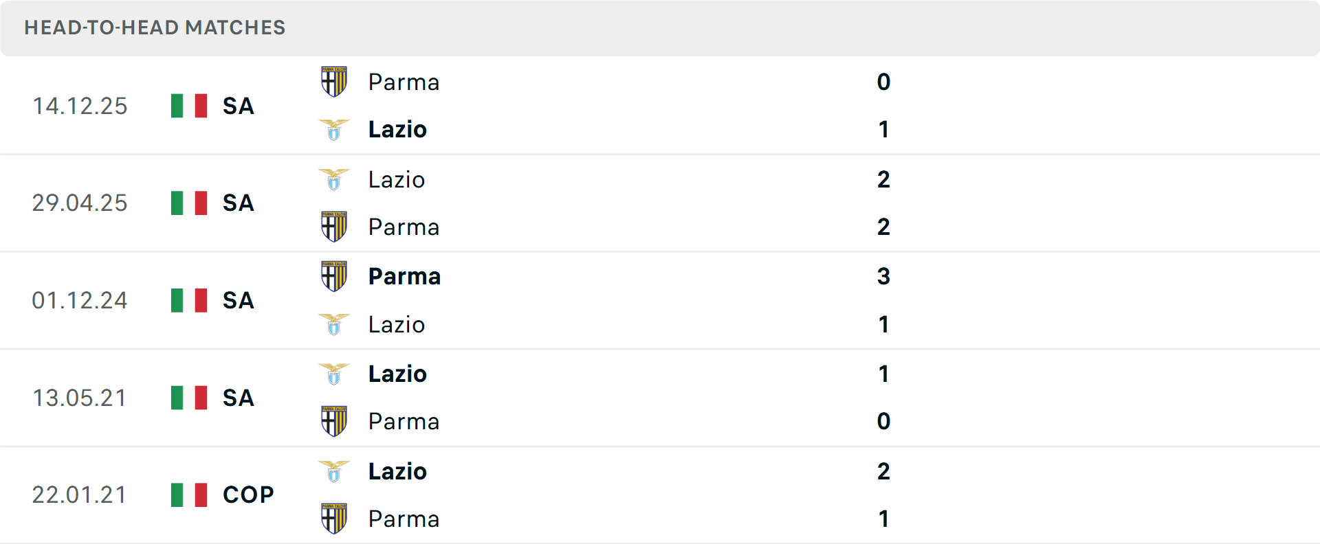 Lịch sử đối đầu Lazio vs Parma