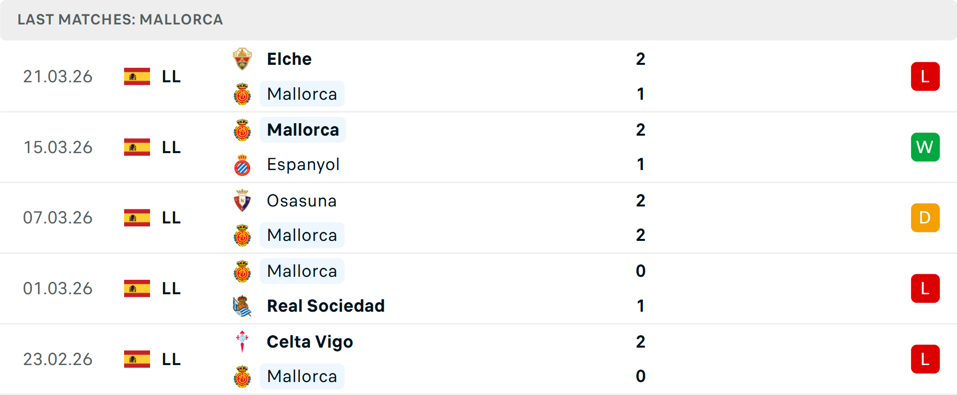 Phong độ Mallorca 5 trận gần nhất