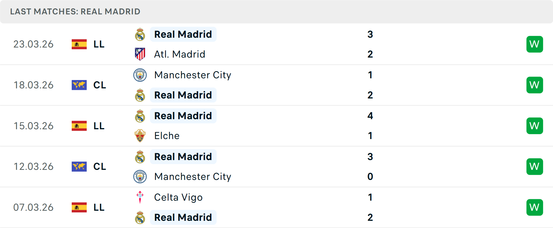 Phong độ Real Madrid 5 trận gần nhất