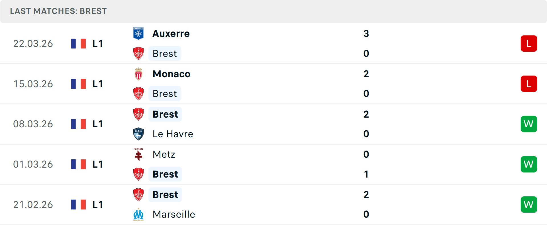 Phong độ Brest 5 trận gần nhất