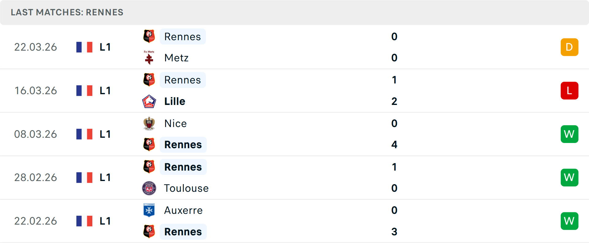 Phong độ Rennes 5 trận gần nhất