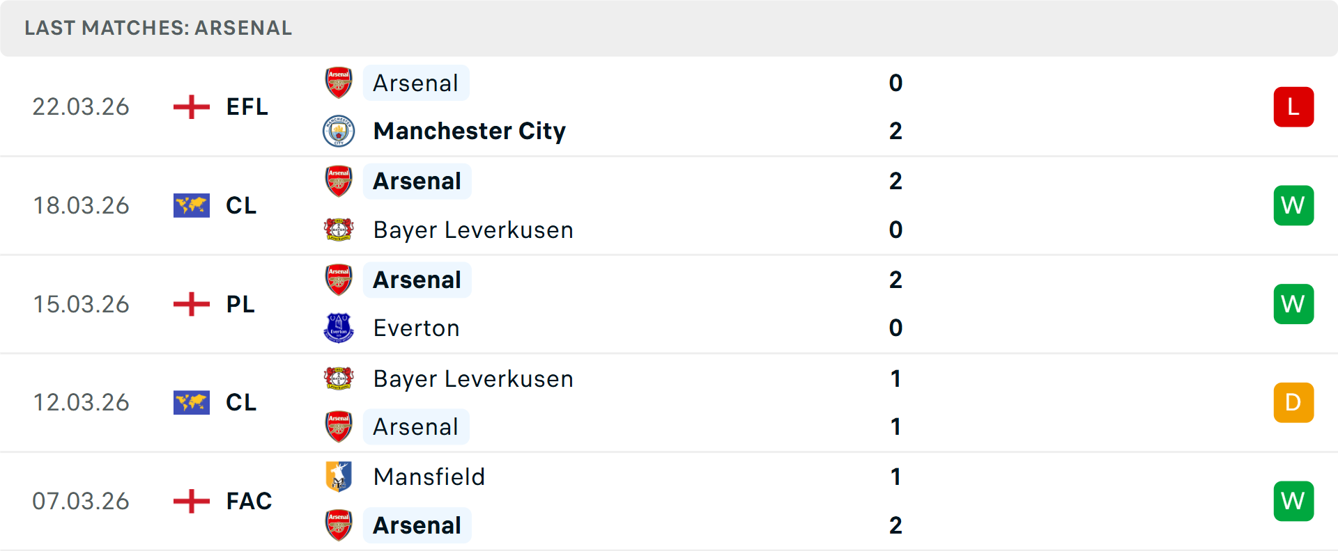 Phong độ Arsenal 5 trận gần nhất