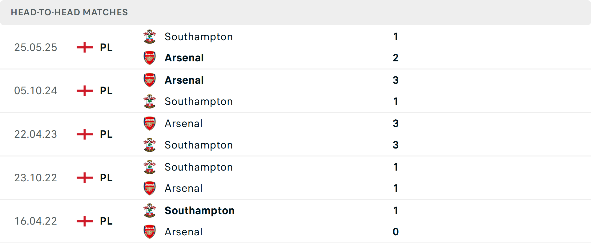 Lịch sử đối đầu Southampton vs Arsenal