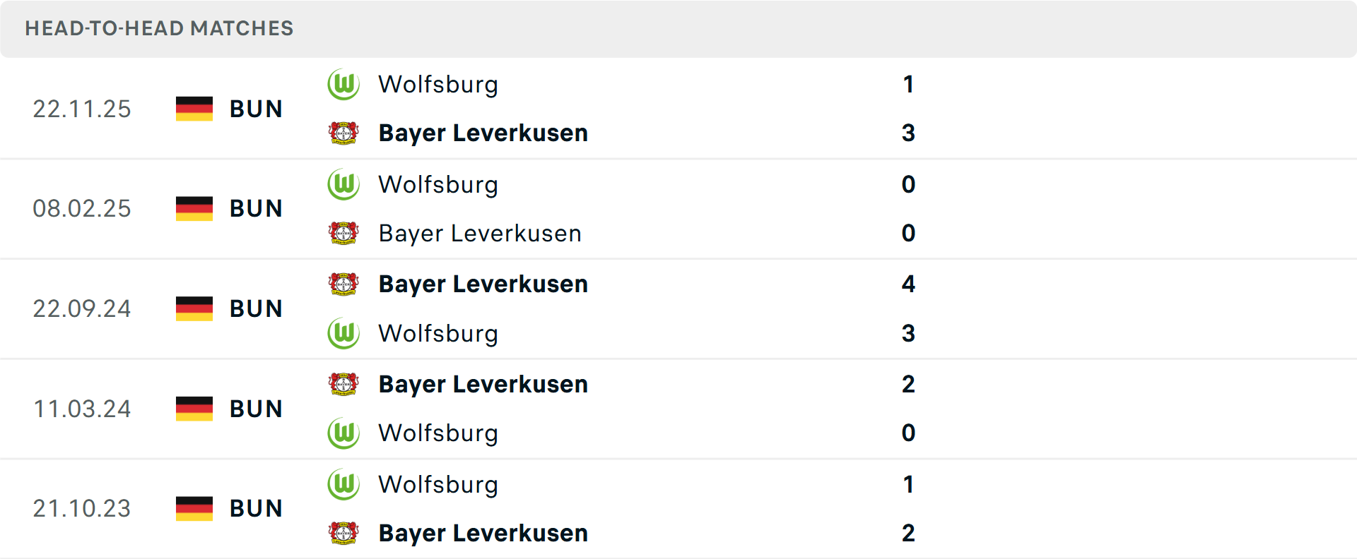 Lịch sử đối đầu Leverkusen vs Wolfsburg