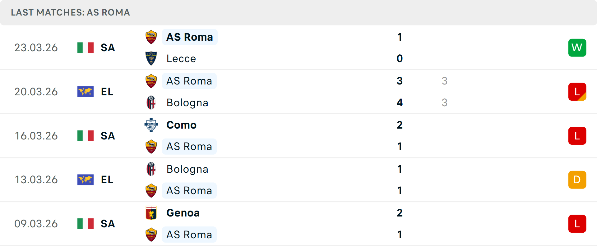 Phong độ Roma 5 trận gần nhất