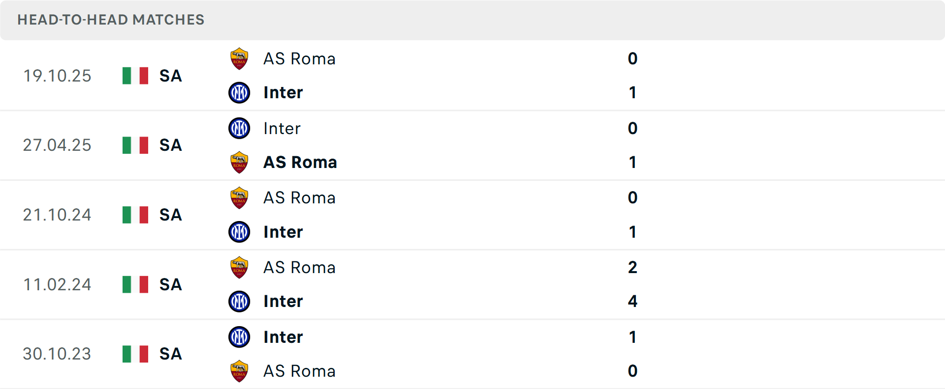 Lịch sử đối đầu Inter Milan vs Roma