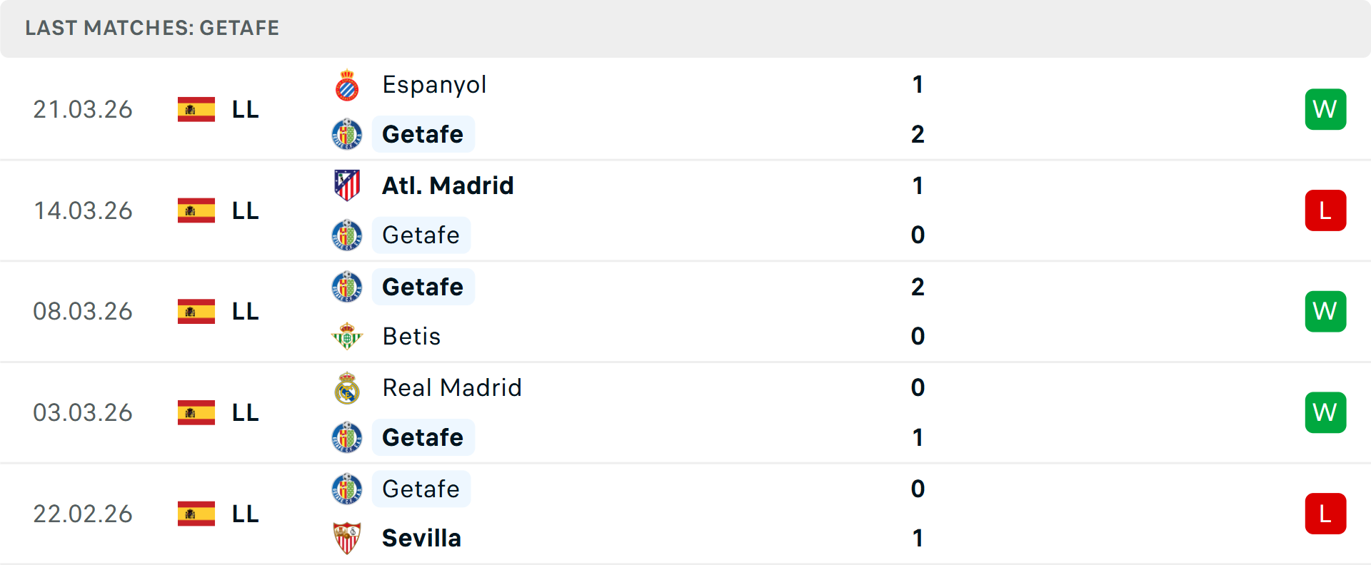 Phong độ Getafe 5 trận gần nhất