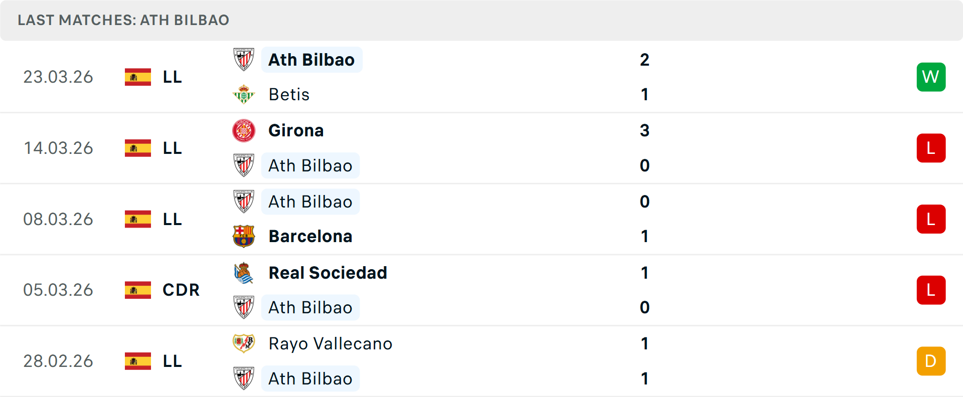 Phong độ Athletic Bilbao 5 trận gần nhất