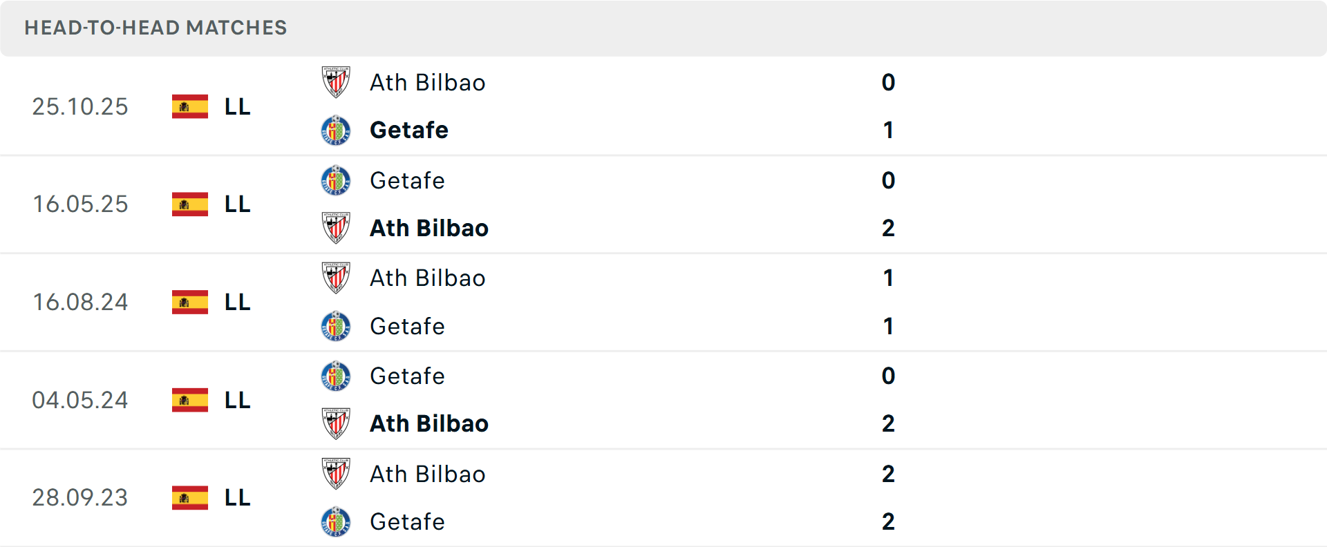 Lịch sử đối đầu Getafe vs Athletic Bilbao