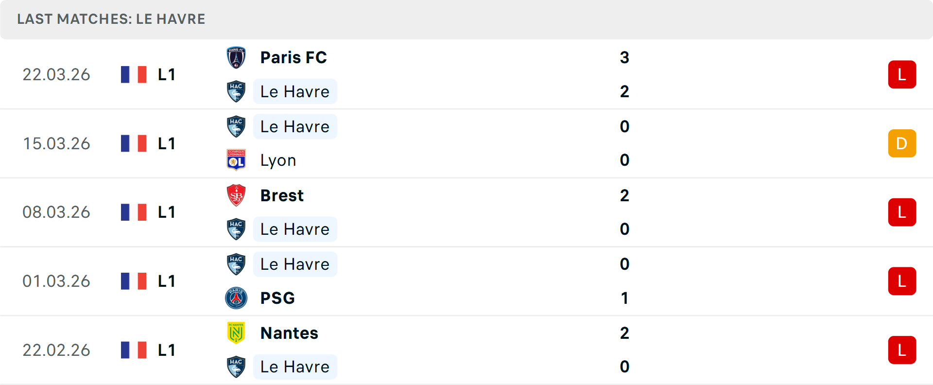 Phong độ Le Havre 5 trận gần nhất