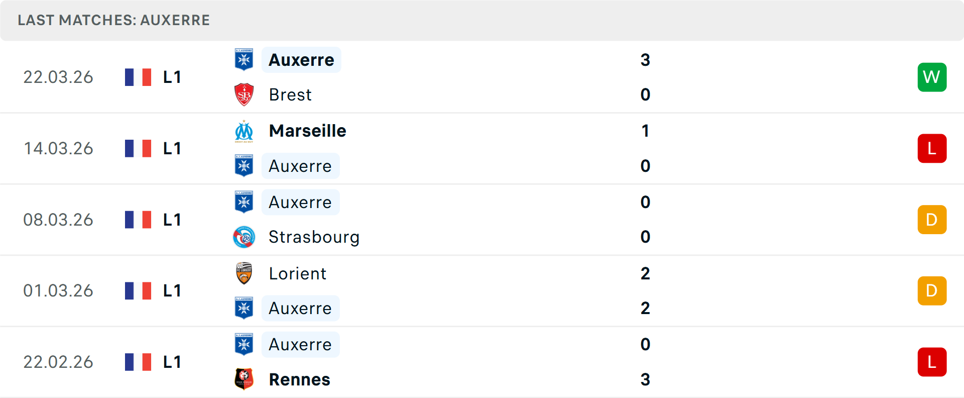 Phong độ Auxerre 5 trận gần nhất