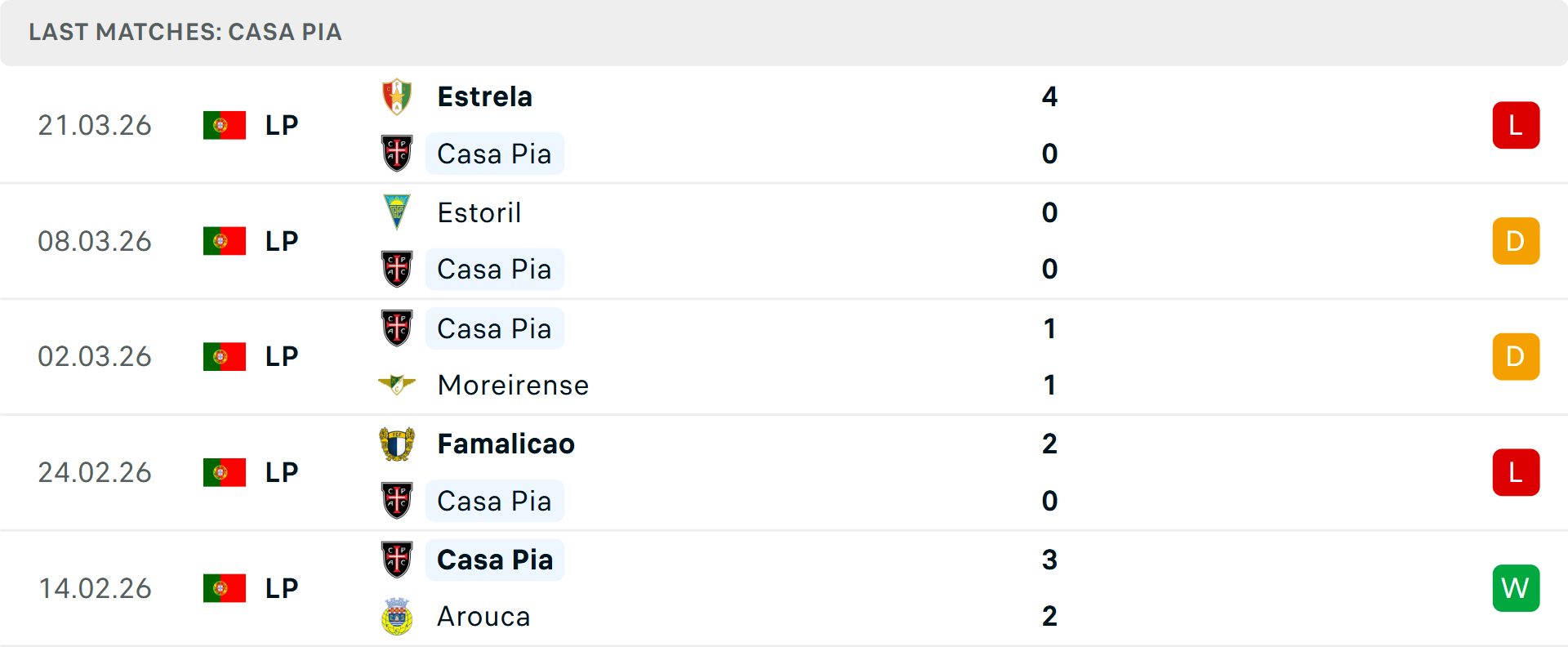 Phong độ Casa Pia 5 trận gần nhất Phong độ Casa Pia 5 trận gần nhất