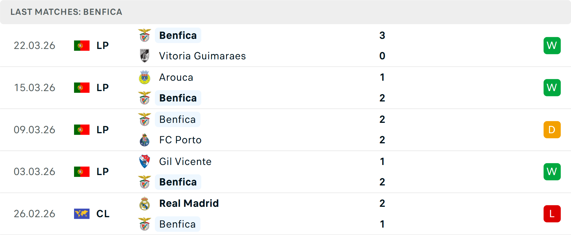 Phong độ Benfica 5 trận gần nhất Phong độ Benfica 5 trận gần nhất