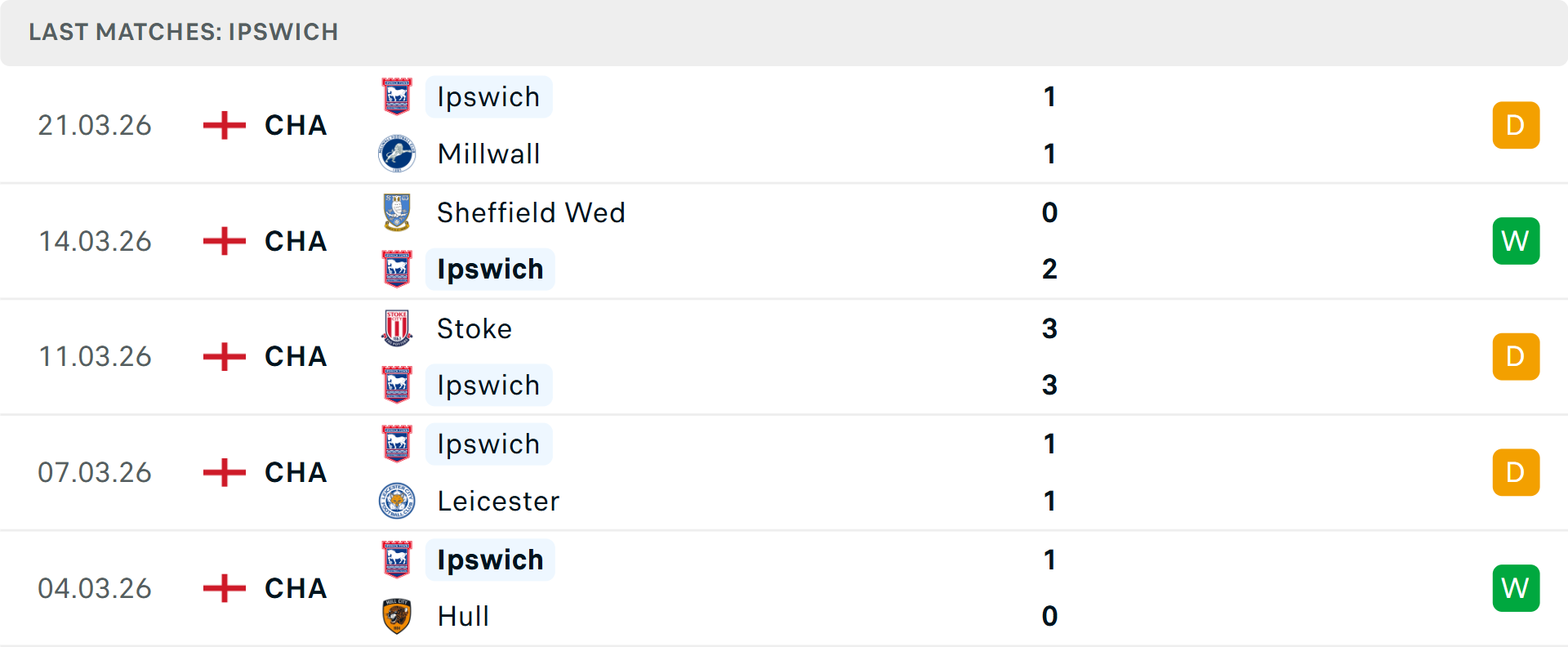 Phong độ Ipswich Town 5 trận gần nhất Phong độ Ipswich Town 5 trận gần nhất