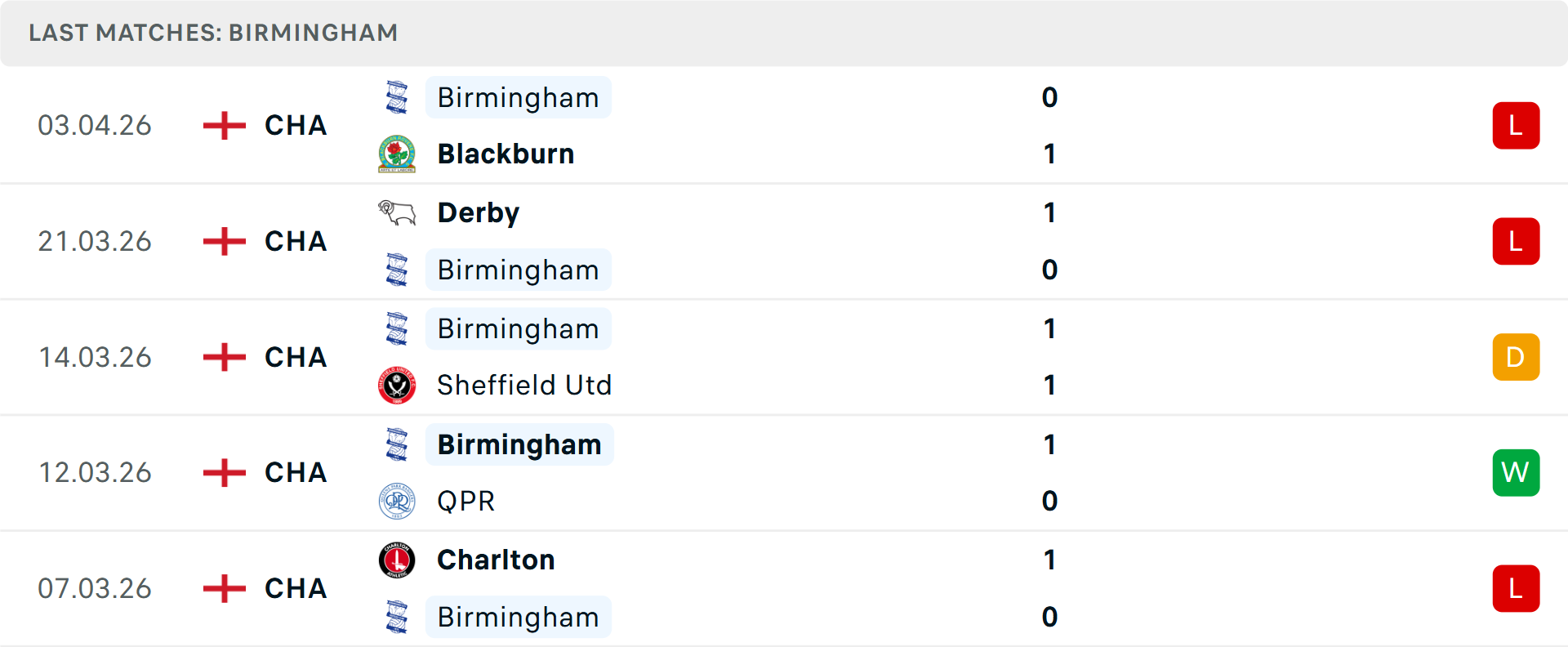 Phong độ Birmingham 5 trận gần nhất Phong độ Birmingham 5 trận gần nhất