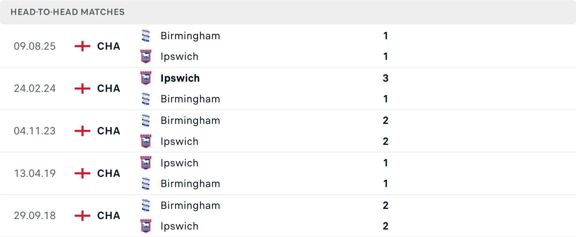 Lịch sử đối đầu Ipswich Town vs Birmingham Lịch sử đối đầu Ipswich Town vs Birmingham