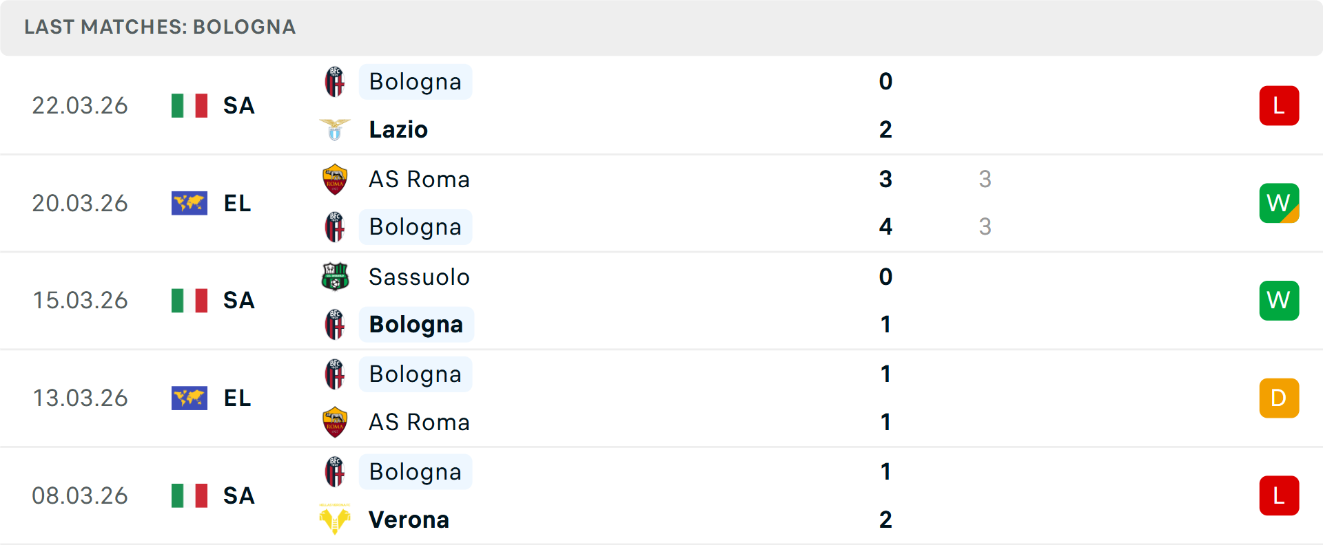 Phong độ Bologna 5 trận gần nhất