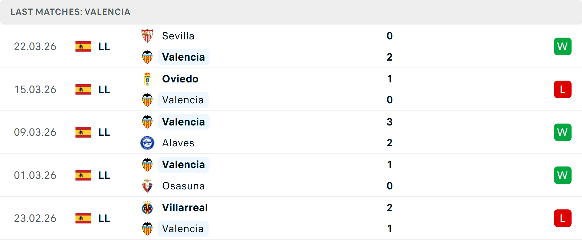 Phong độ Valencia 5 trận gần nhất