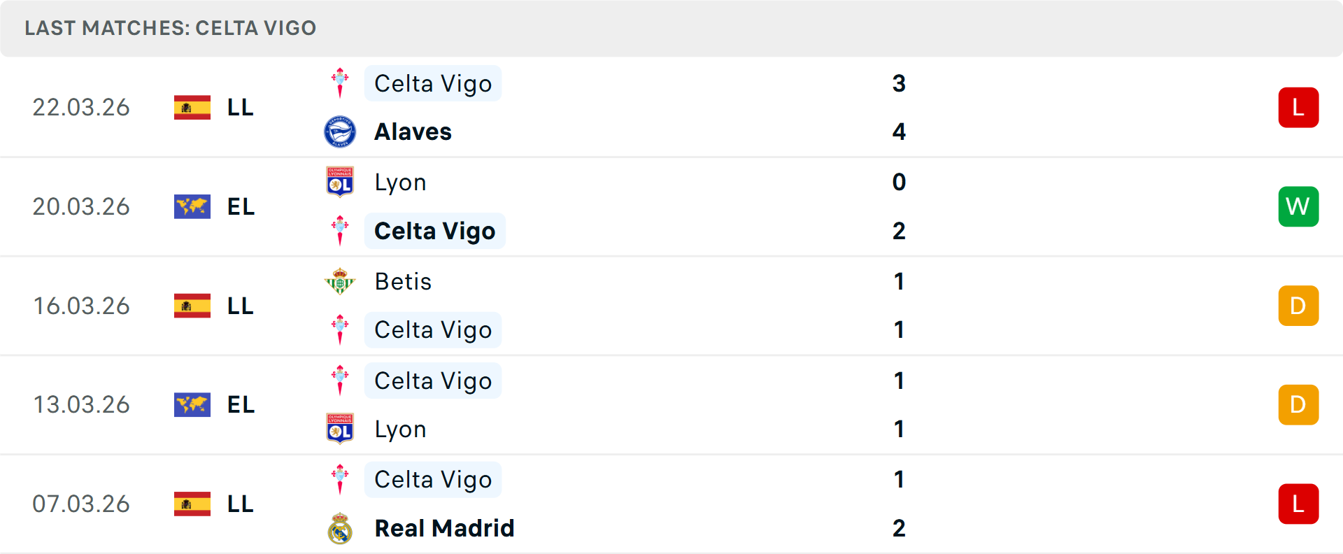 Phong độ Celta Vigo 5 trận gần nhất