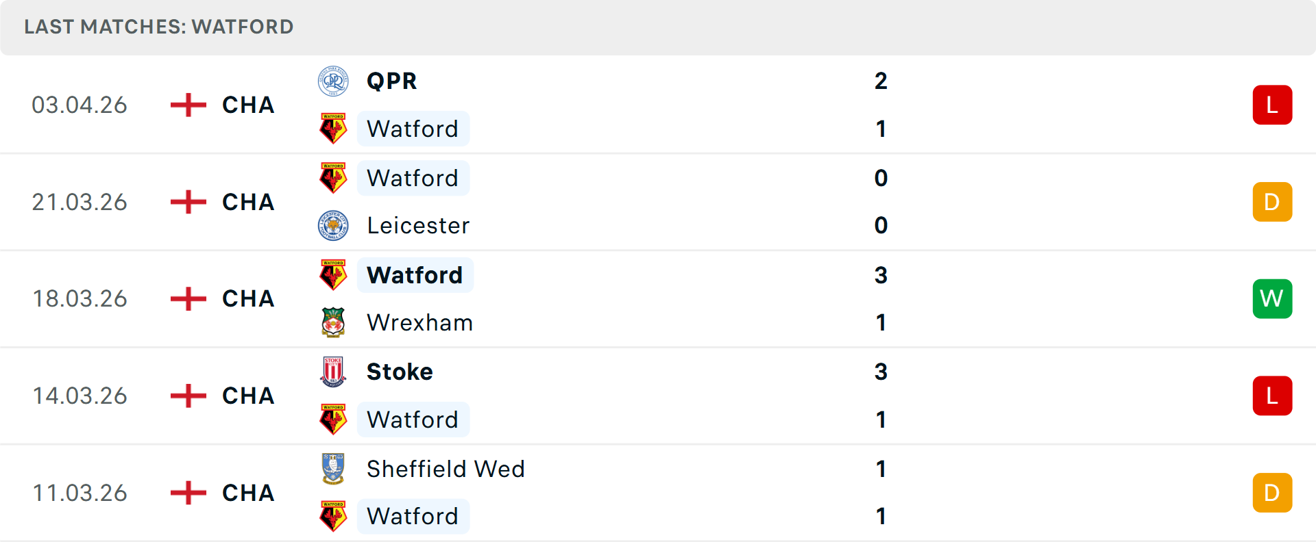 Phong độ Watford 5 trận gần nhất
