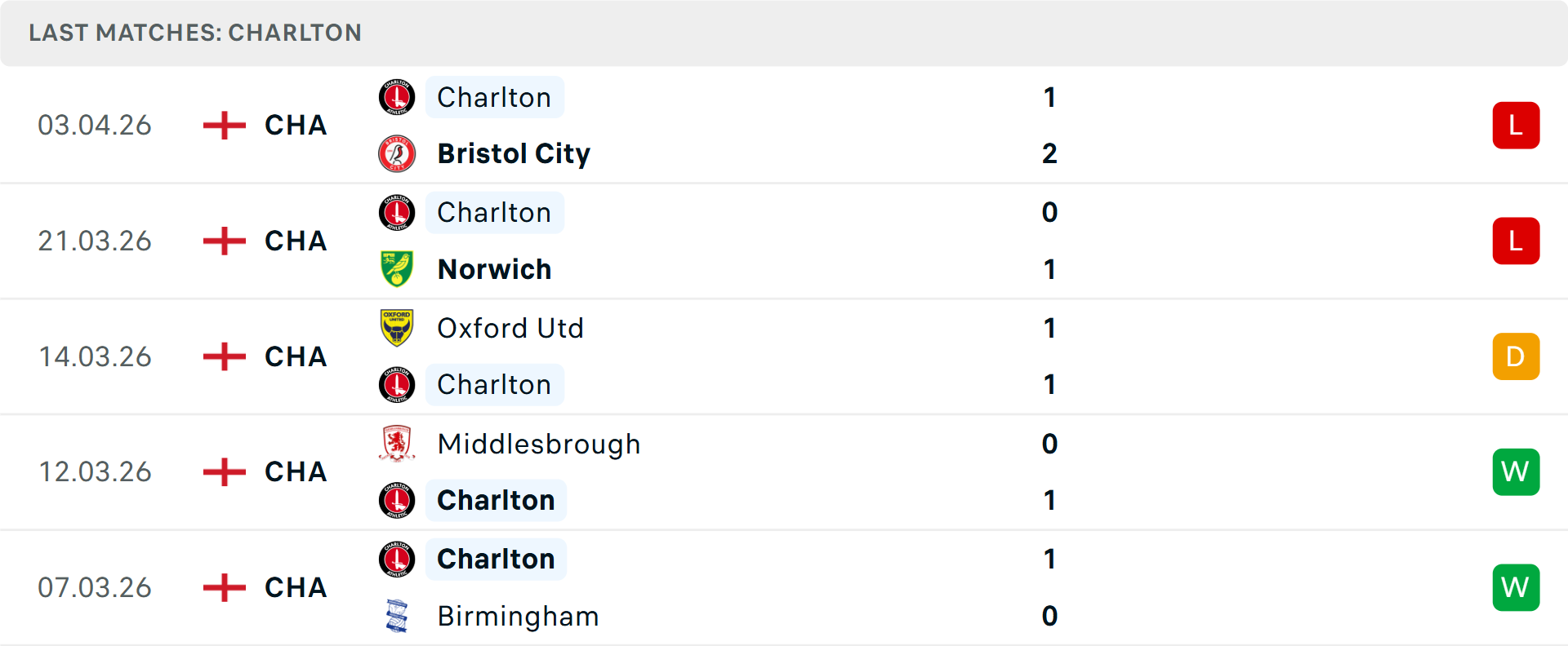 Phong độ Charlton Athletic 5 trận gần nhất