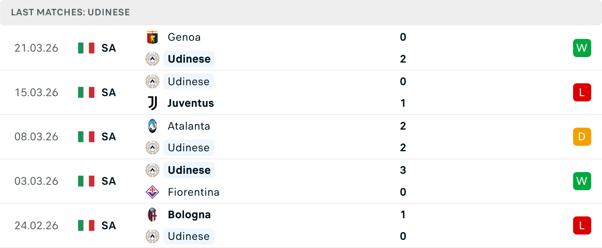Phong độ Udinese 5 trận gần nhất Phong độ Udinese 5 trận gần nhất