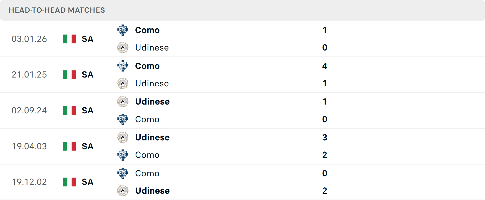 Lịch sử đối đầu Udinese vs Como Lịch sử đối đầu Udinese vs Como