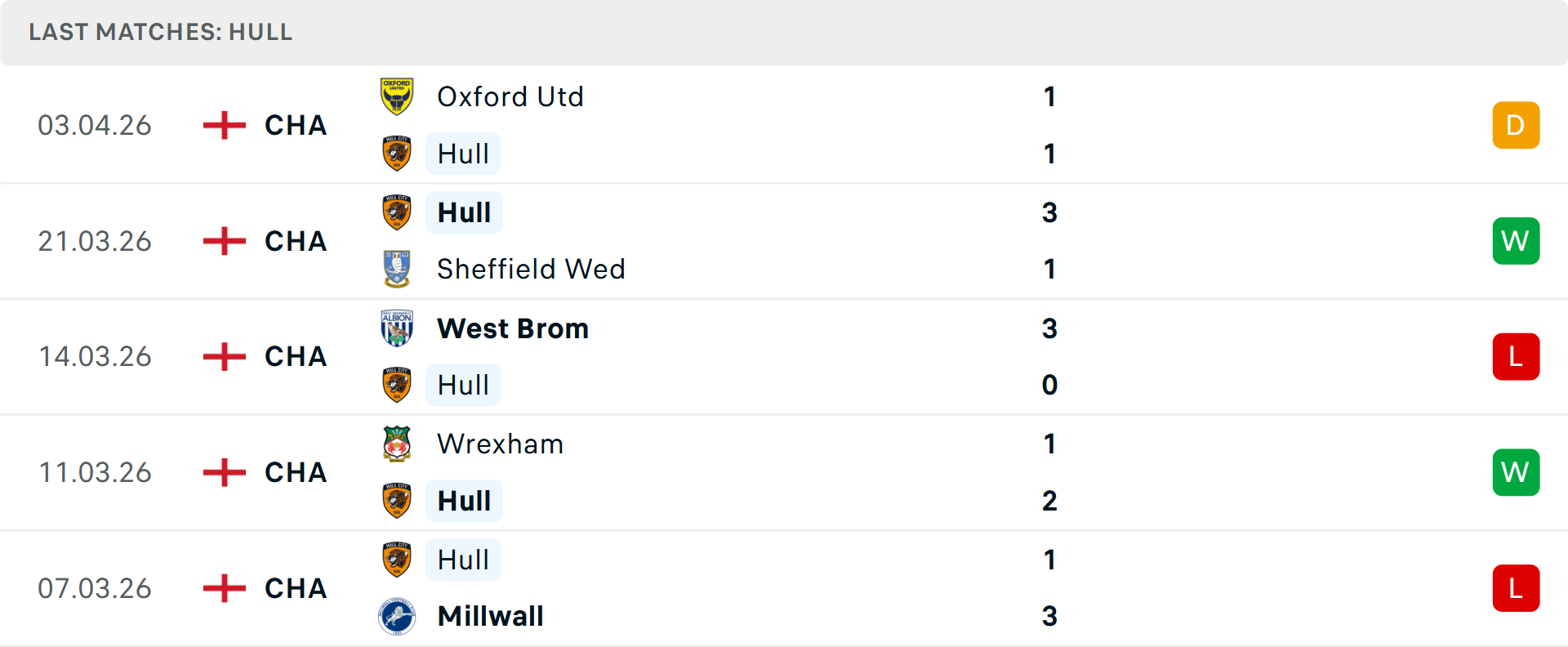 Phong độ Hull City 5 trận gần nhất