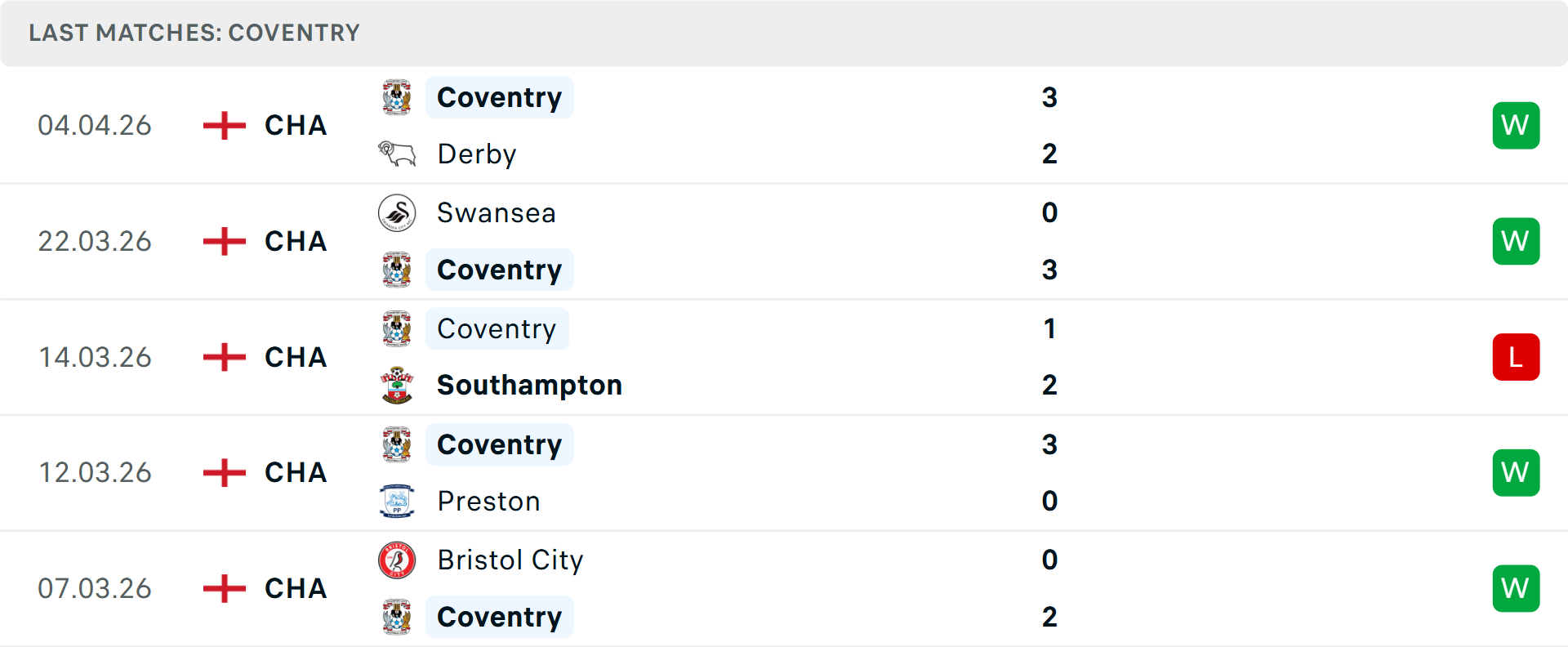 Phong độ Coventry City 5 trận gần nhất