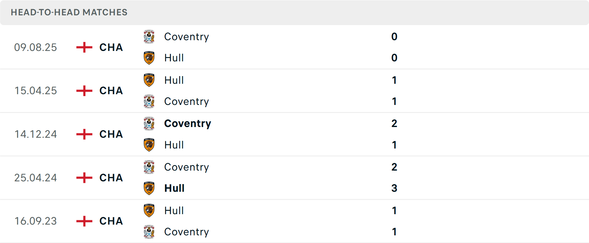 Lịch sử đối đầu Hull City vs Coventry City
