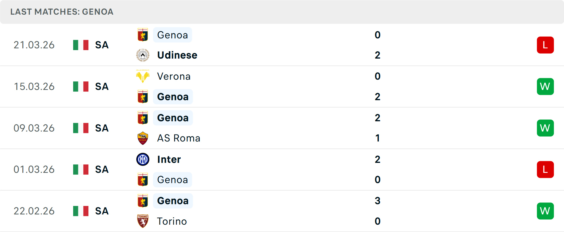 Phong độ Genoa 5 trận gần nhất