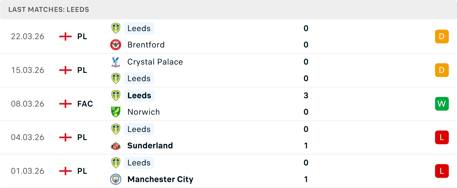 Phong độ Leeds 5 trận gần nhất Phong độ Leeds 5 trận gần nhất