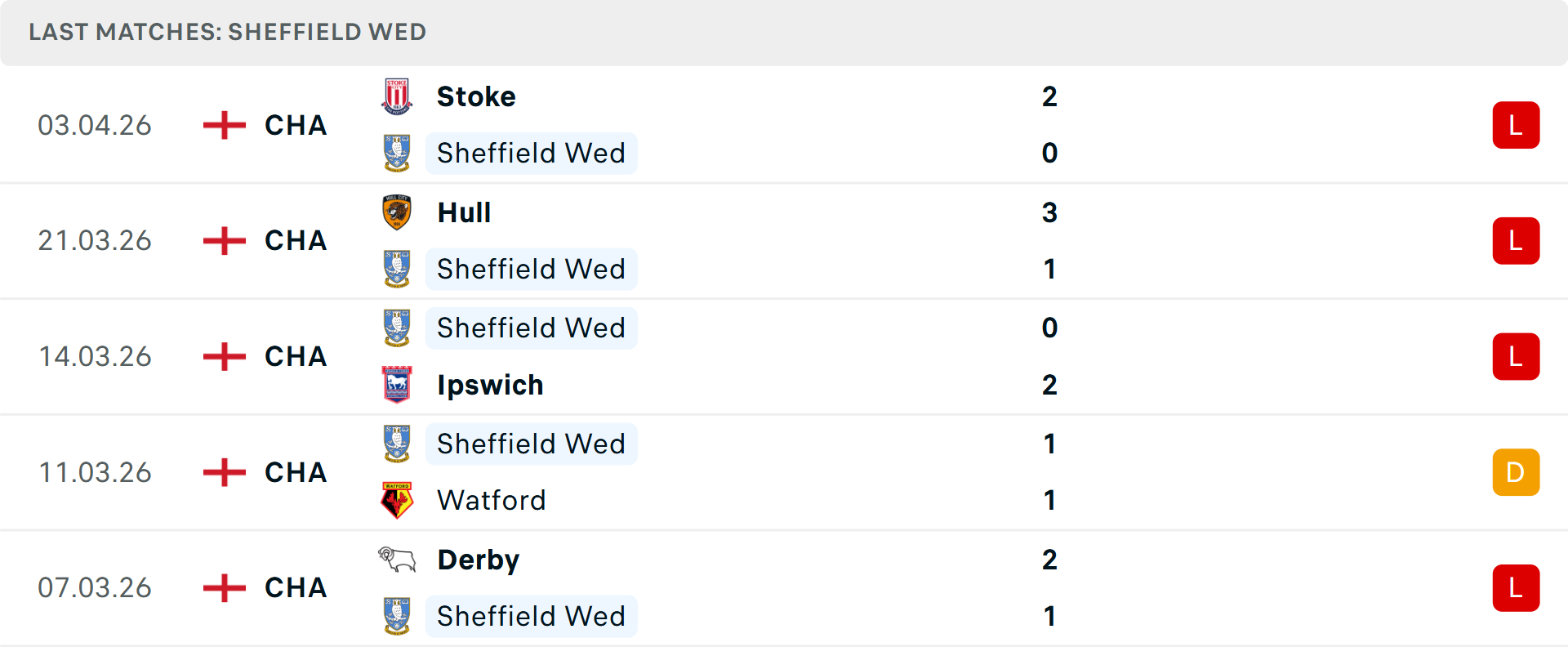 Phong độ Sheffield Wednesday 5 trận gần nhất Phong độ Sheffield Wednesday 5 trận gần nhất