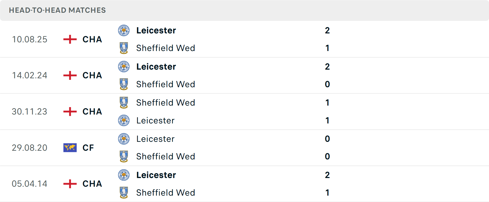 Lịch sử đối đầu Sheffield Wednesday vs Leicester City Lịch sử đối đầu Sheffield Wednesday vs Leicester City